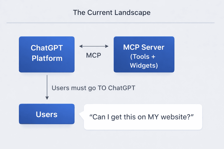 Diagram showing ChatGPT app experiences locked inside the platform