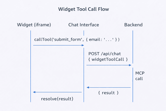 Widget communication flow diagram