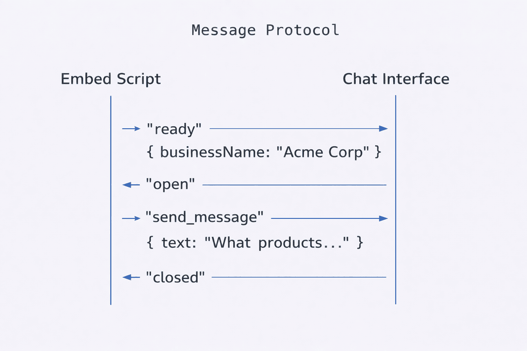 Sequence diagram showing the postMessage communication flow