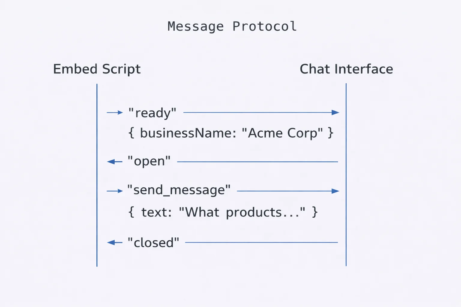 Sequence diagram showing the postMessage communication flow